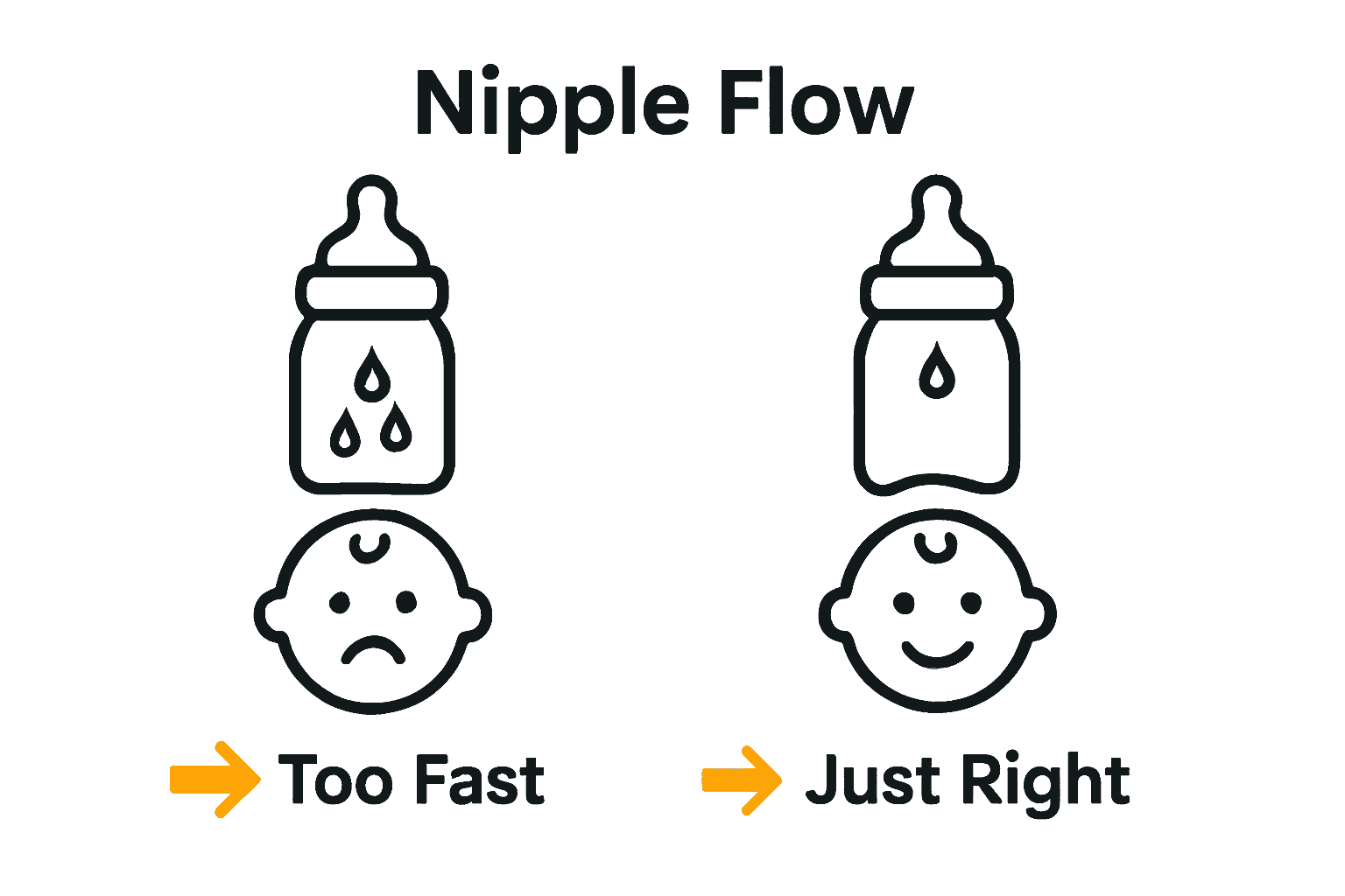 Infographic comparing nipple flows for bottles