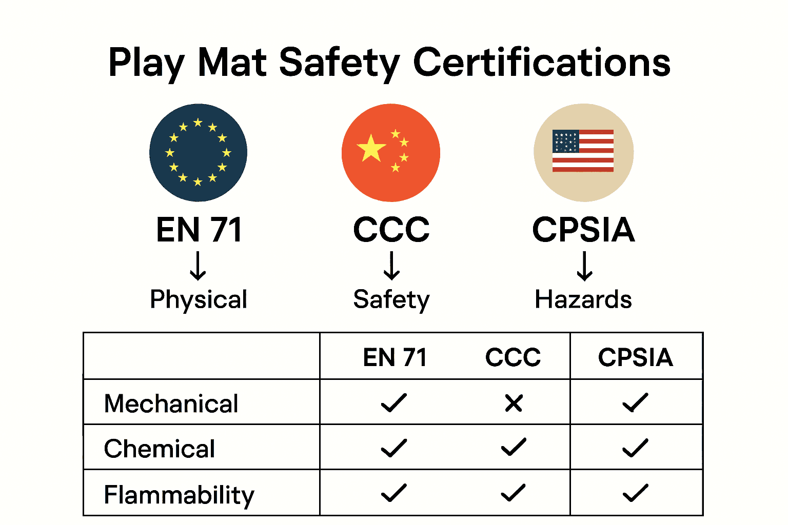 Infographic comparing EN 71, CCC, and CPSIA play mat safety standards across key criteria