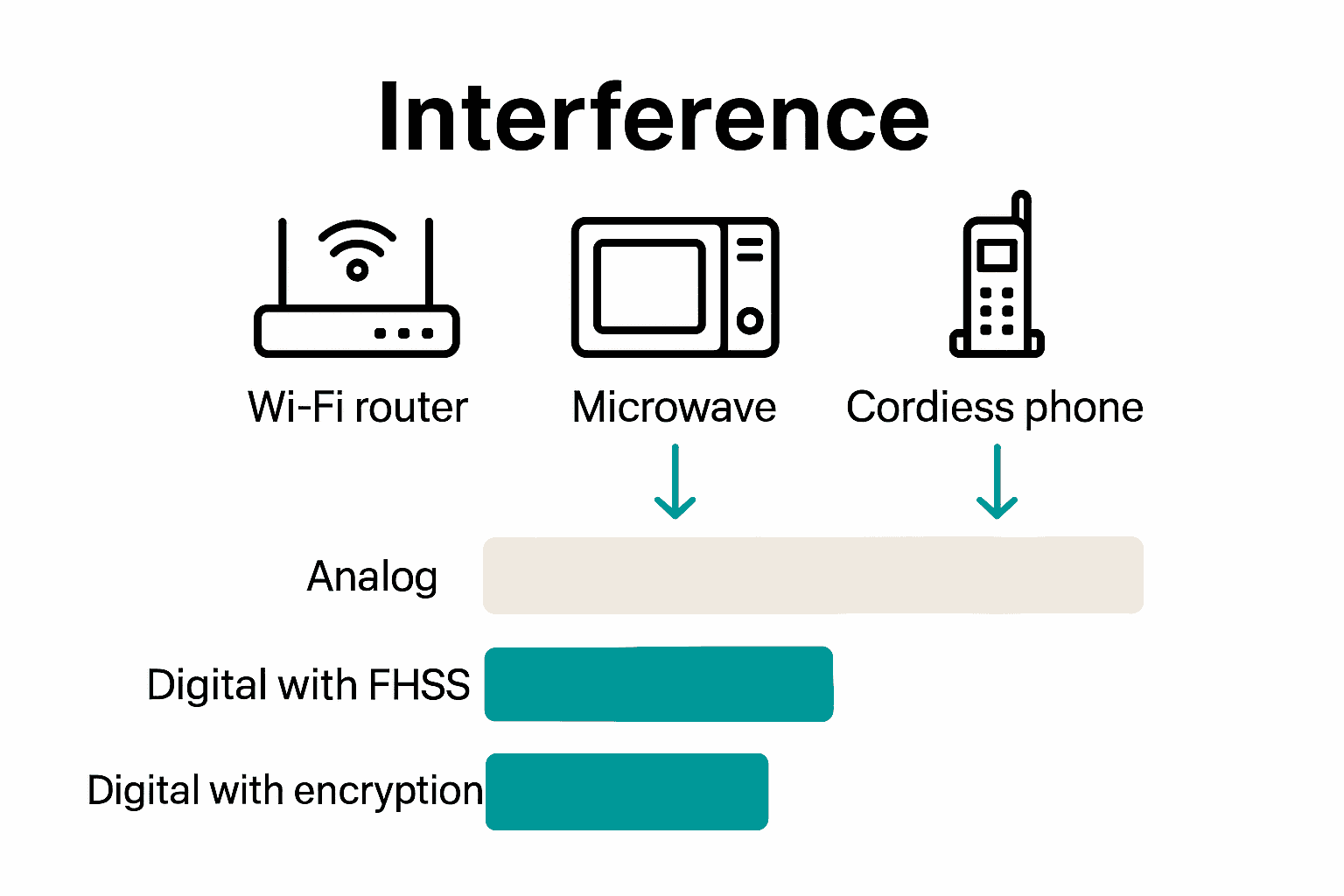 Infographic comparing baby monitor technologies and interference sources