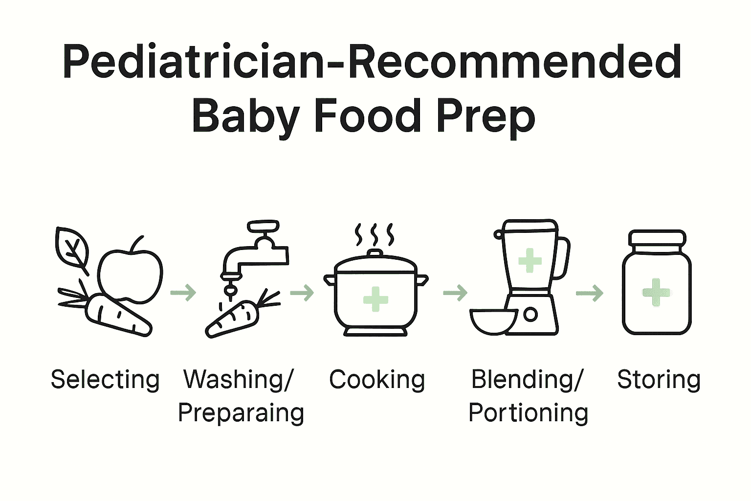 Five step baby food prep visual flow