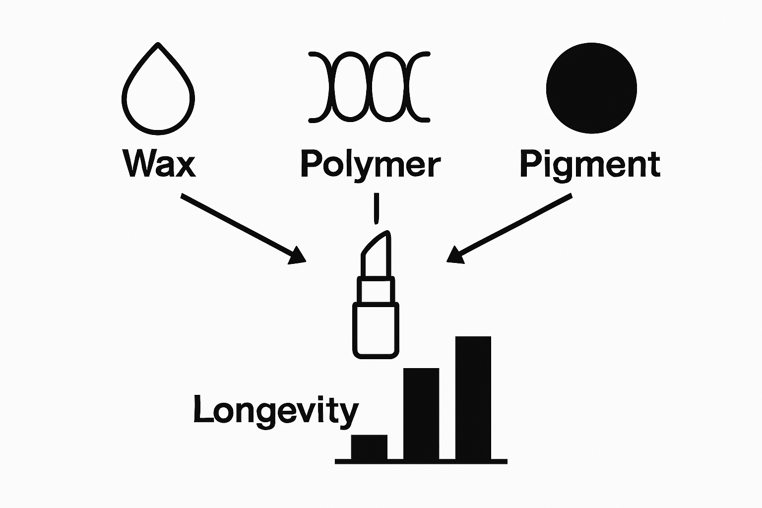 Infographic showing wax, polymer, and pigment roles in lasting lipstick