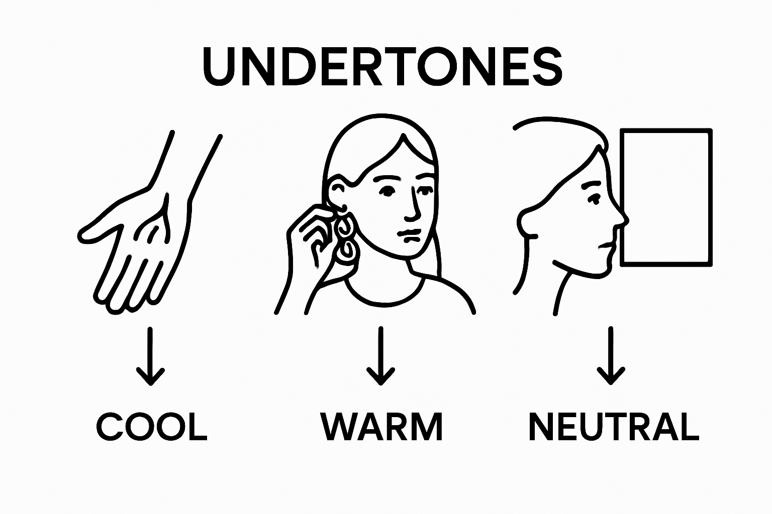 Visual guide showing how to identify skin undertones using veins, jewelry, and white paper tests.