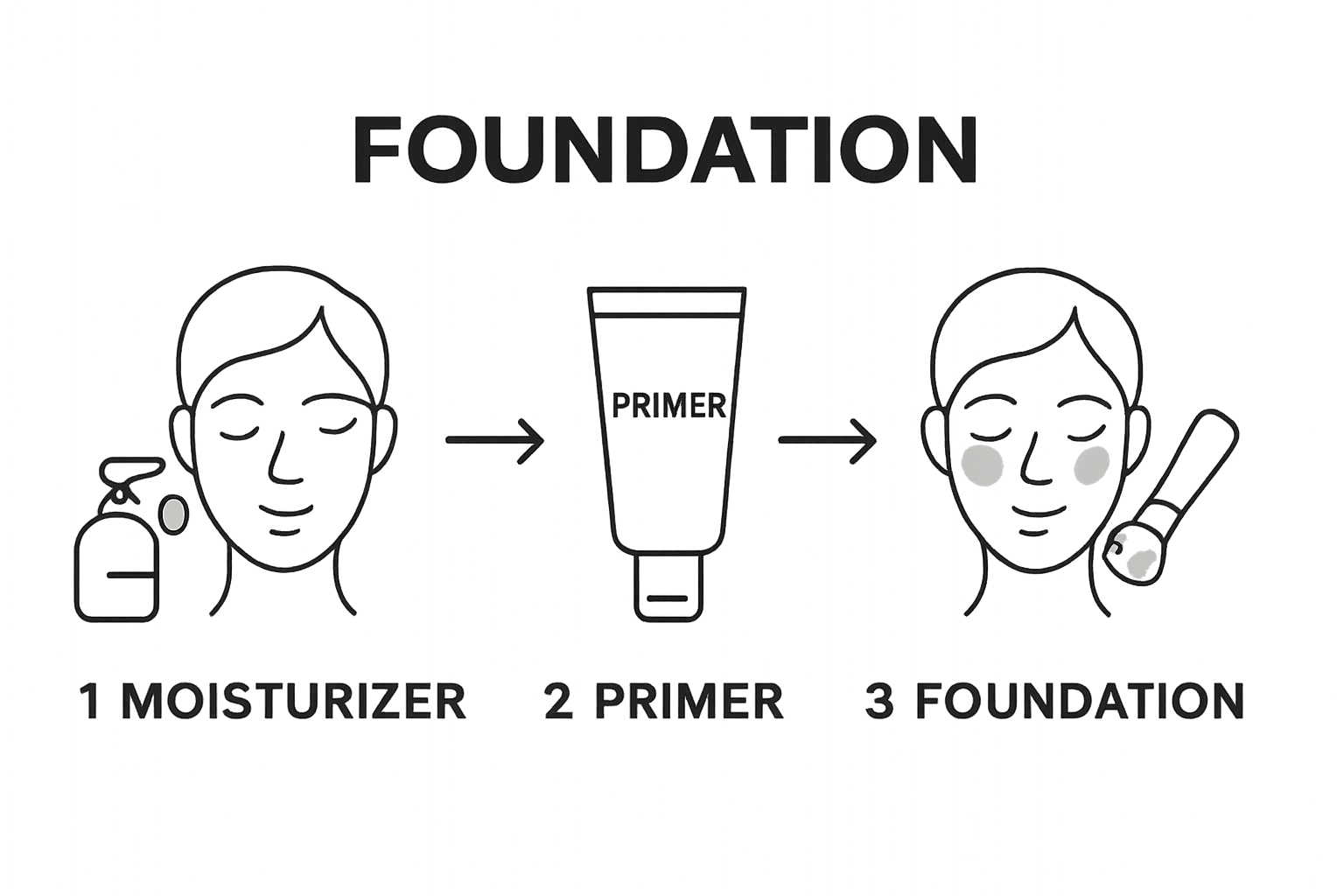 Three-step makeup prep workflow for mature skin: moisturizer, primer, foundation application.