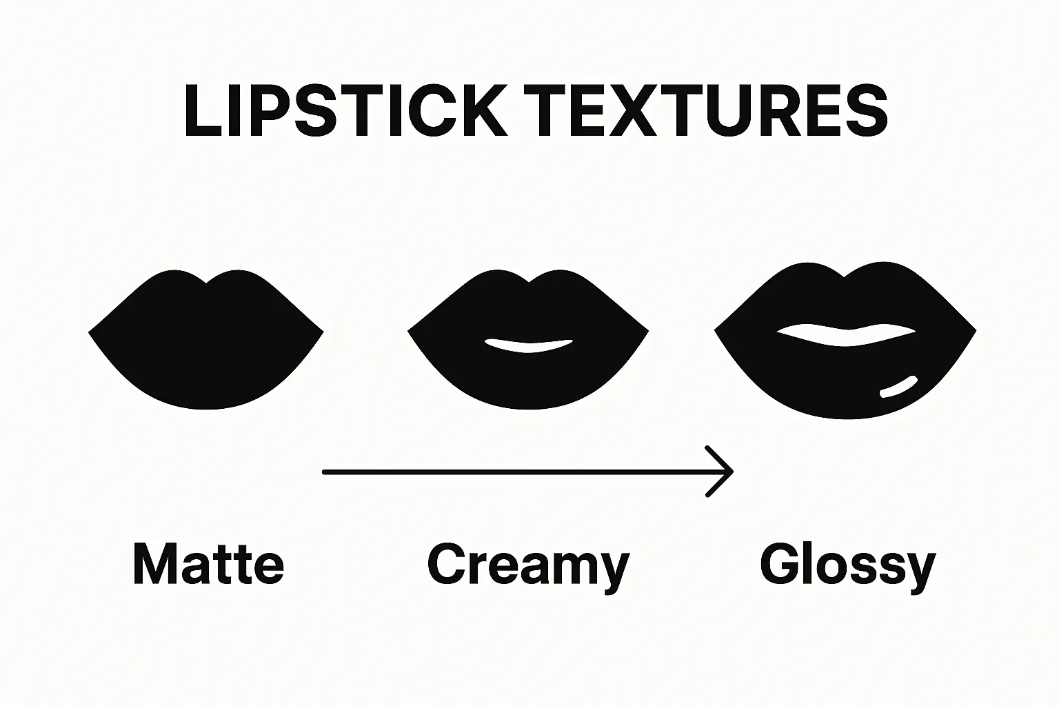 Infographic comparing lipstick textures—matte, creamy, glossy—and impact on lip fullness.