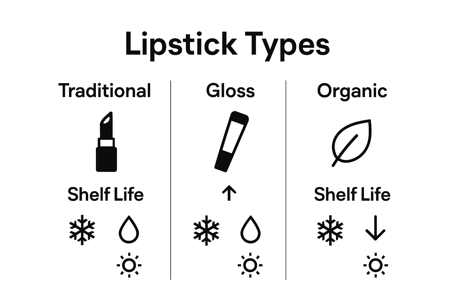 Infographic comparing lipstick shelf life and storage tips for different types.