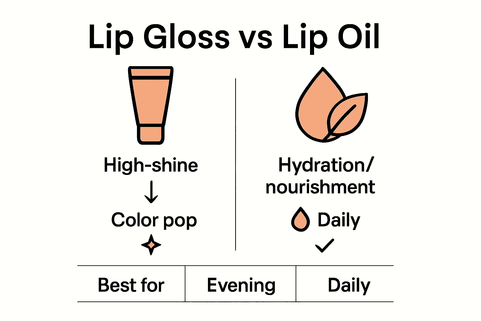 Infographic comparing gloss and oil: shine vs hydration