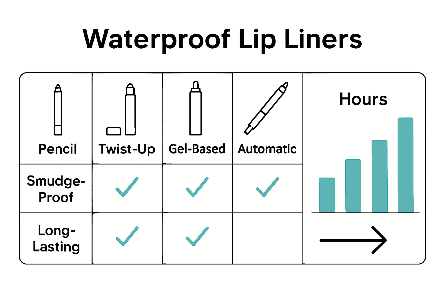 Comparison infographic of five waterproof lip liner types highlighting features and wear time