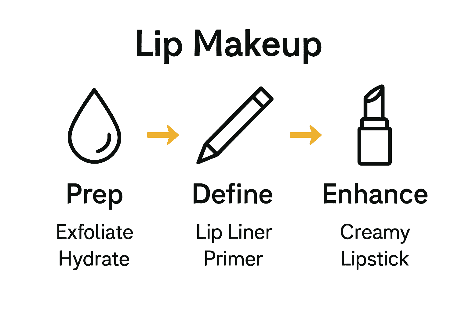 Infographic showing three-stage lip makeup process for mature women