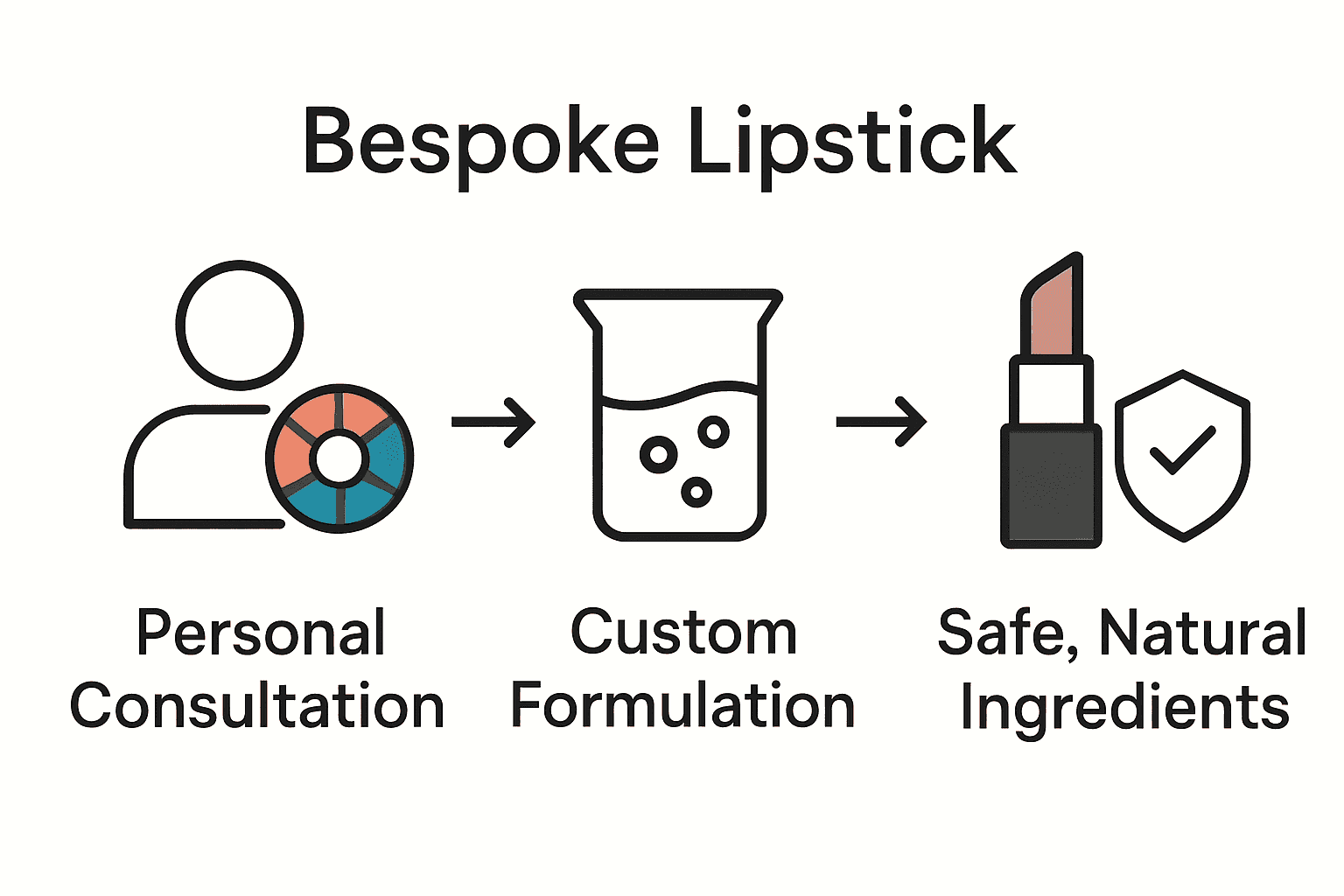 Infographic showing bespoke lipstick process from consultation to safe, natural product.
