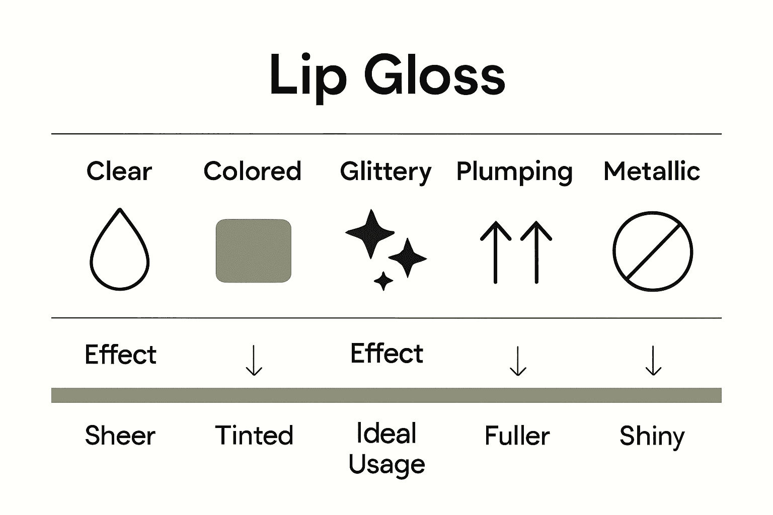 Infographic comparing five types of lip gloss with icons and key features.