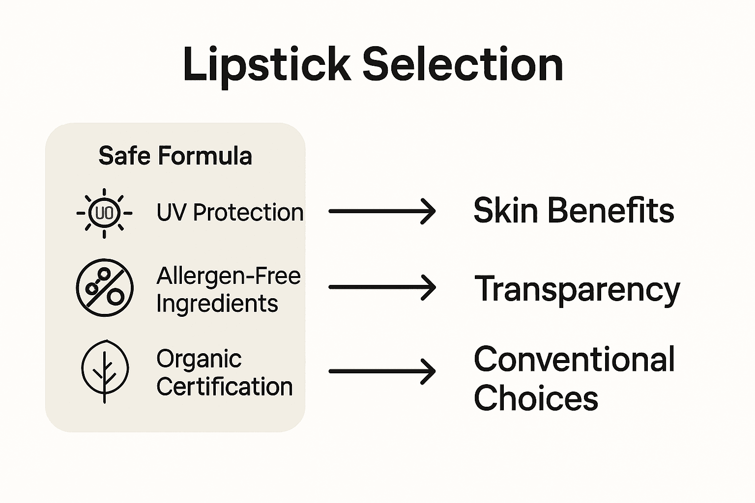 Infographic comparing lipstick safety and longevity features