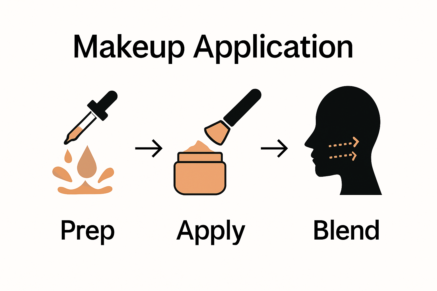 Steps of makeup application infographic