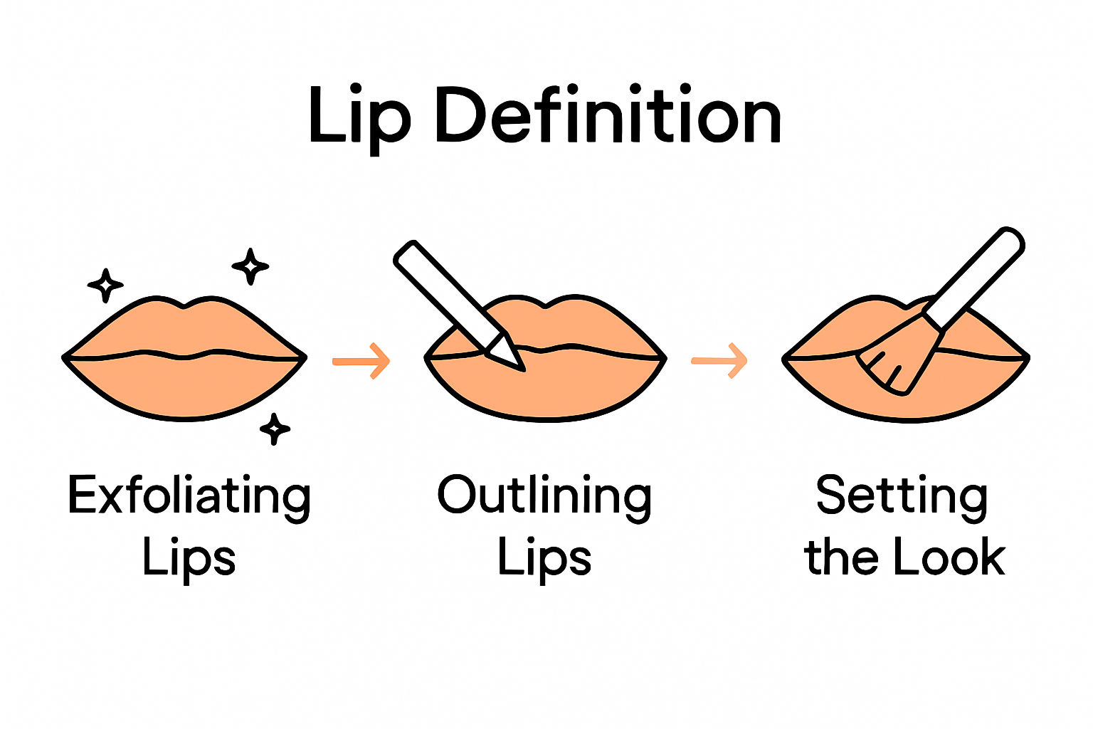 Infographic showing lip liner steps
