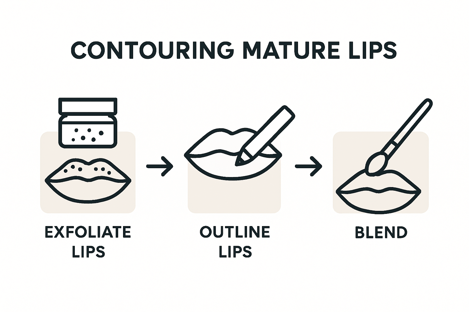 Infographic showing three lip contouring steps