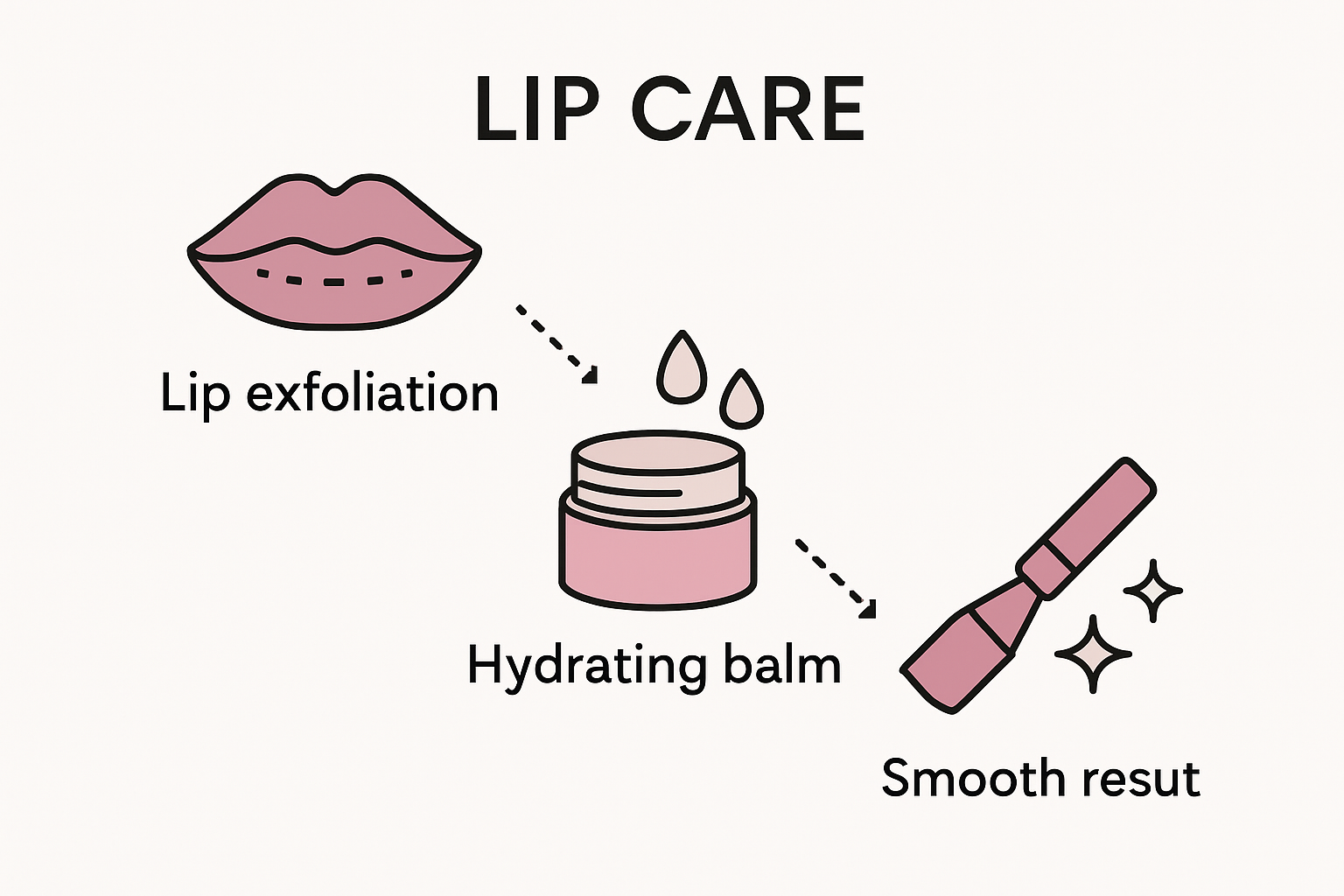 Infographic showing lip prep steps for longevity