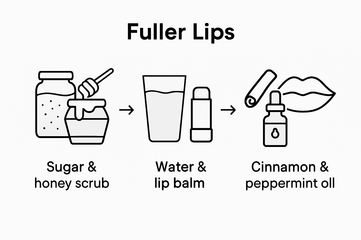 Infographic of natural fuller lips process