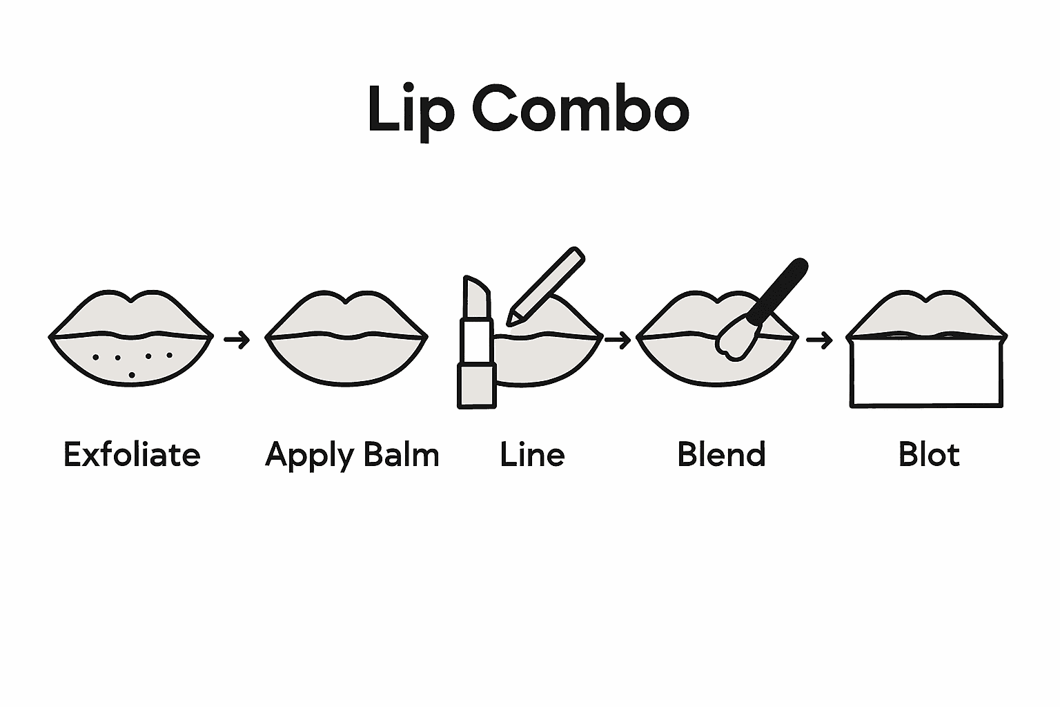 Five step lip combo process infographic