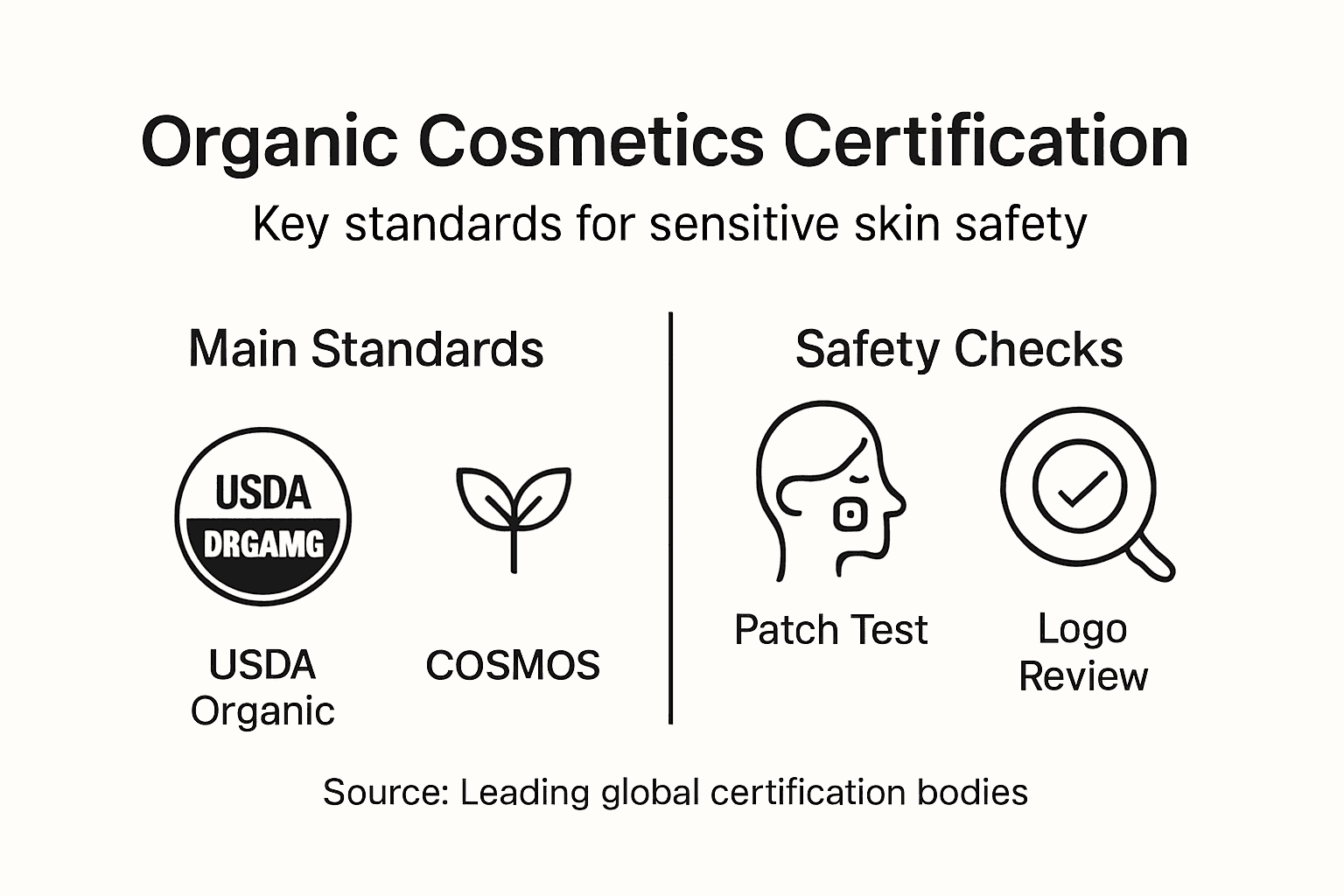 Infographic showing organic cosmetics certifications and safety