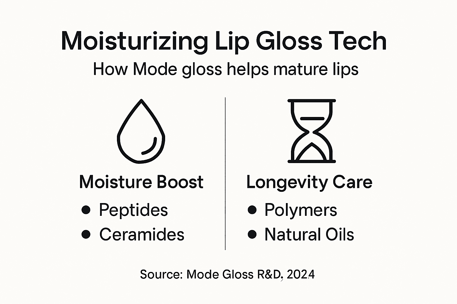 Infographic about lip gloss moisture technology
