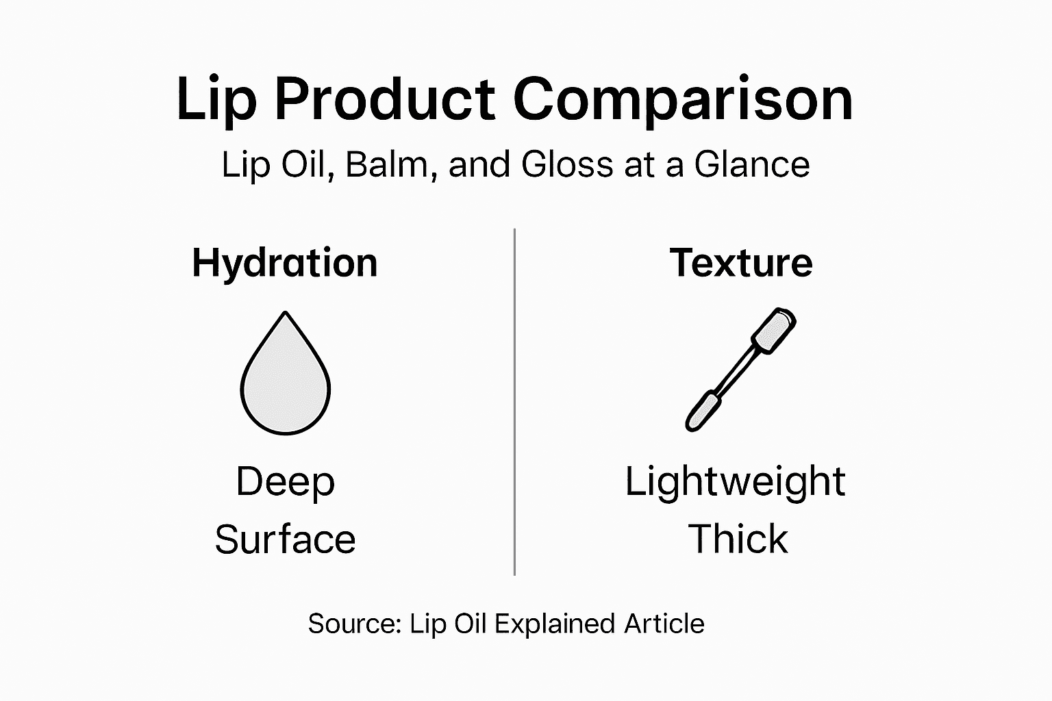 Infographic comparing lip oil, balm, and gloss