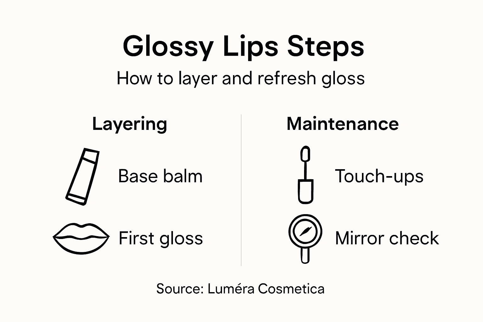 Infographic showing layering and gloss maintenance