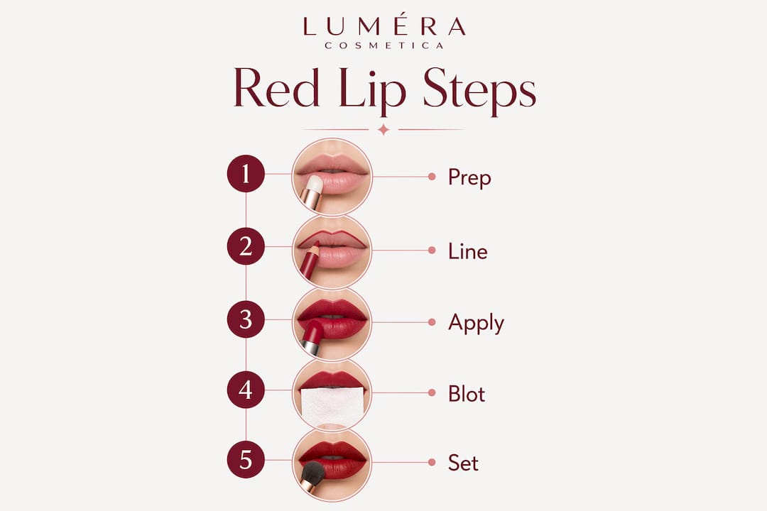 Infographic showing five steps for red lip application