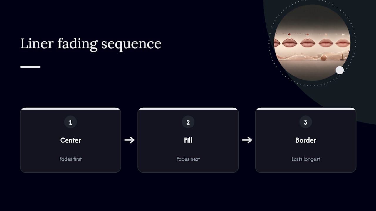 Diagram of lip liner fading and maintenance steps