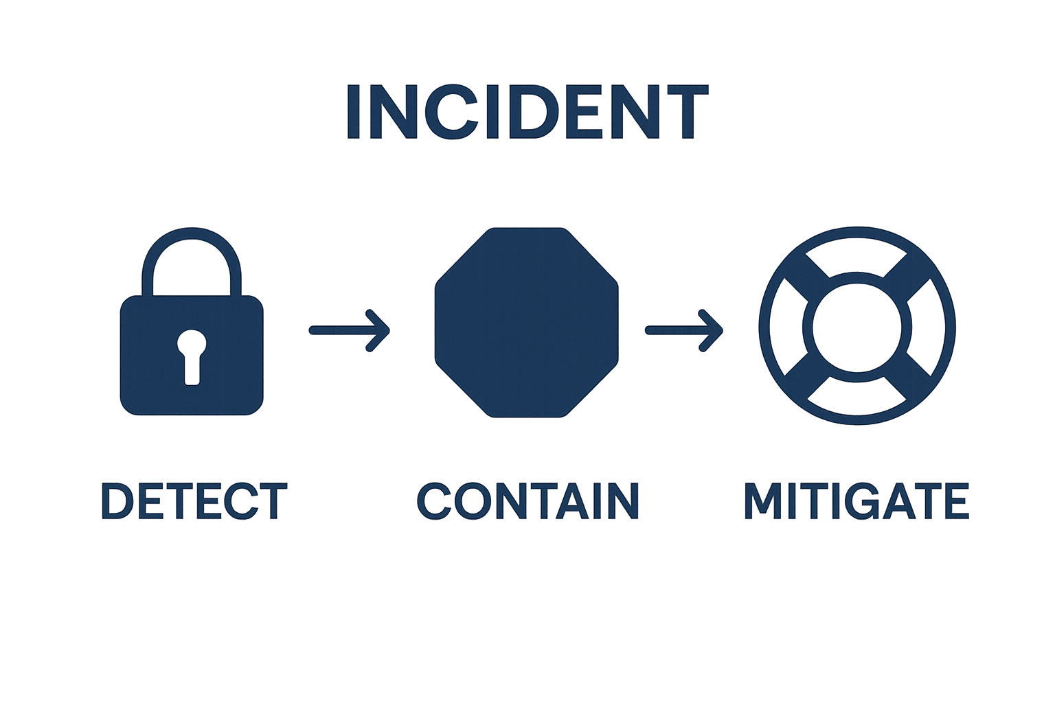 Visual diagram showing detect, contain, and mitigate steps in incident response