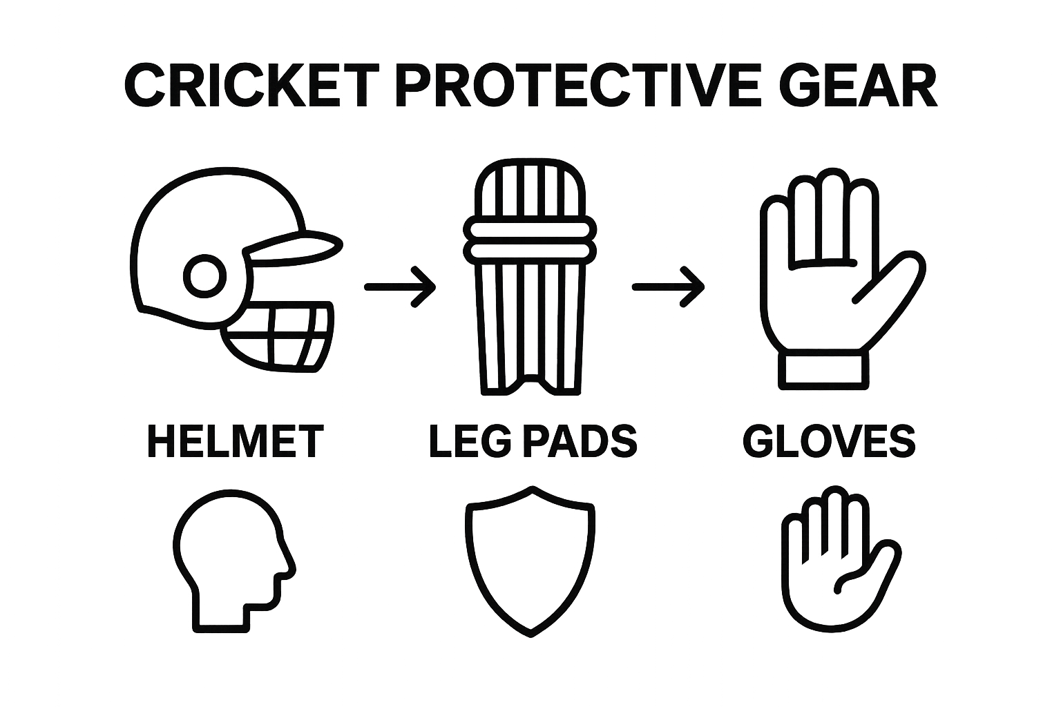 Visual comparison of cricket protective gear types: helmet, leg pads, gloves