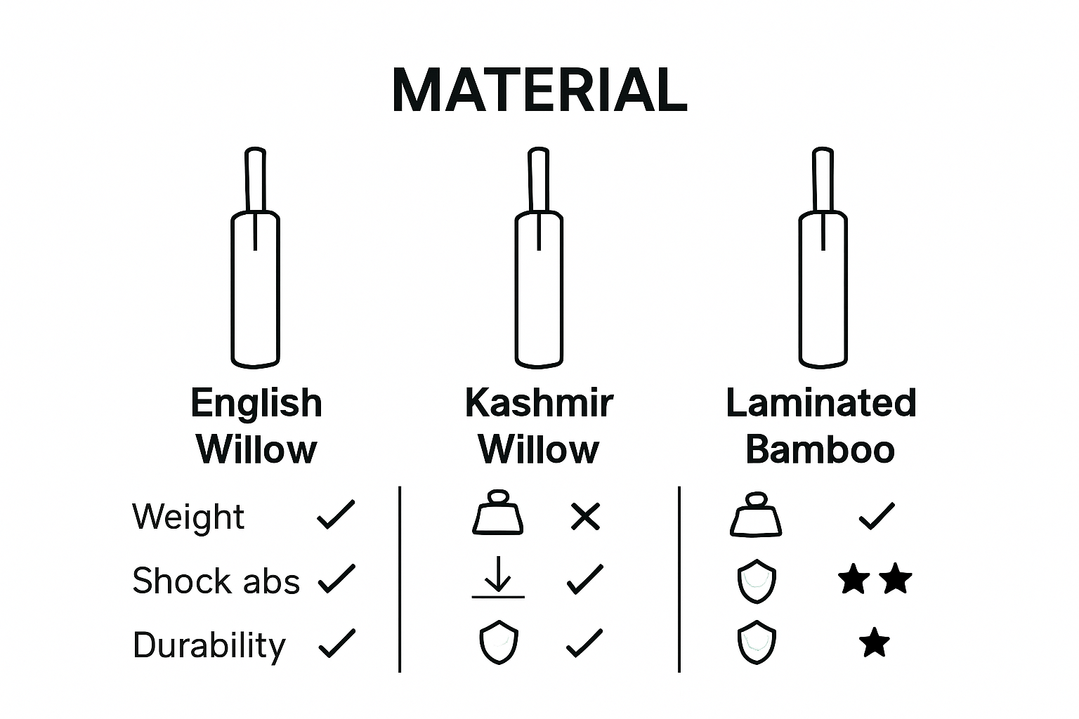 Comparison of cricket bat materials: English Willow, Kashmir Willow, Laminated Bamboo with icons for weight, shock absorption, and durability