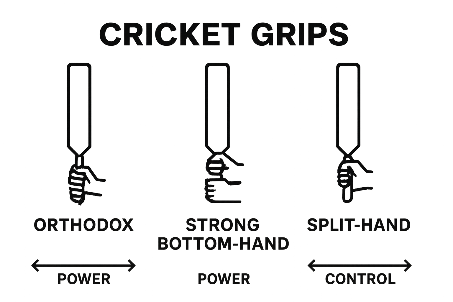 Visual comparison of three main cricket grip styles