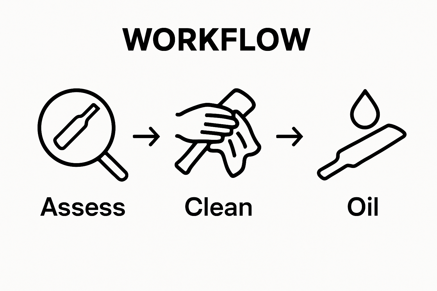 Visual checklist showing assessment, cleaning, and oiling steps for cricket bat care
