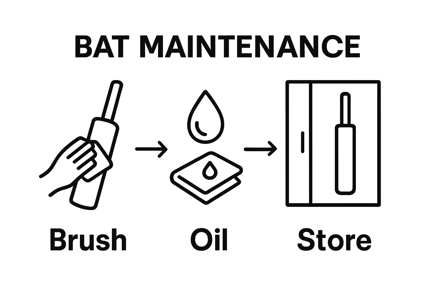 Three-step visual cricket bat care sequence infographic