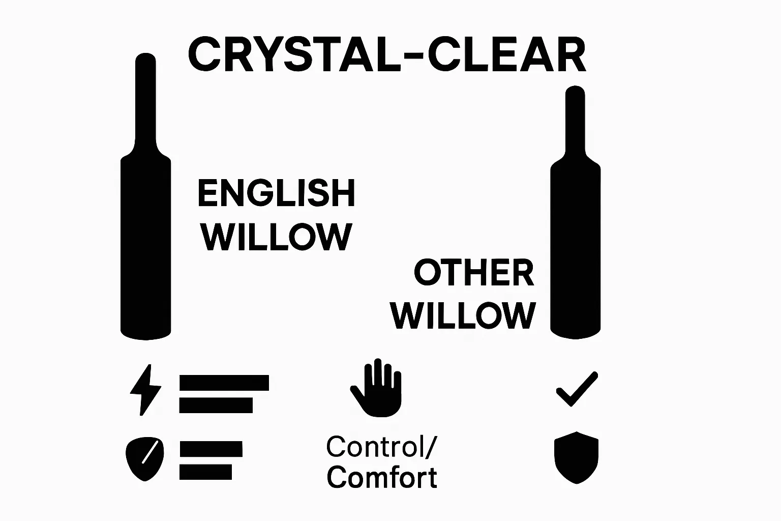 Comparison of English willow bats and other willow types in power, control, and durability