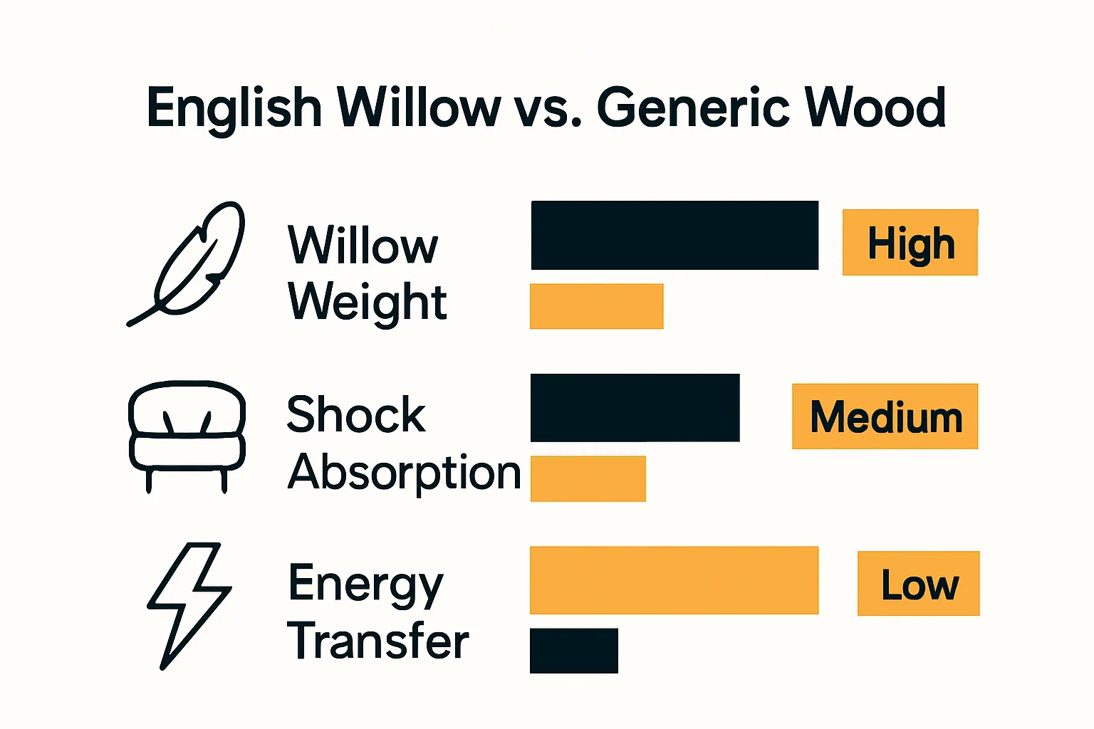 Bar chart infographic compares willow weight, shock absorption, and energy transfer