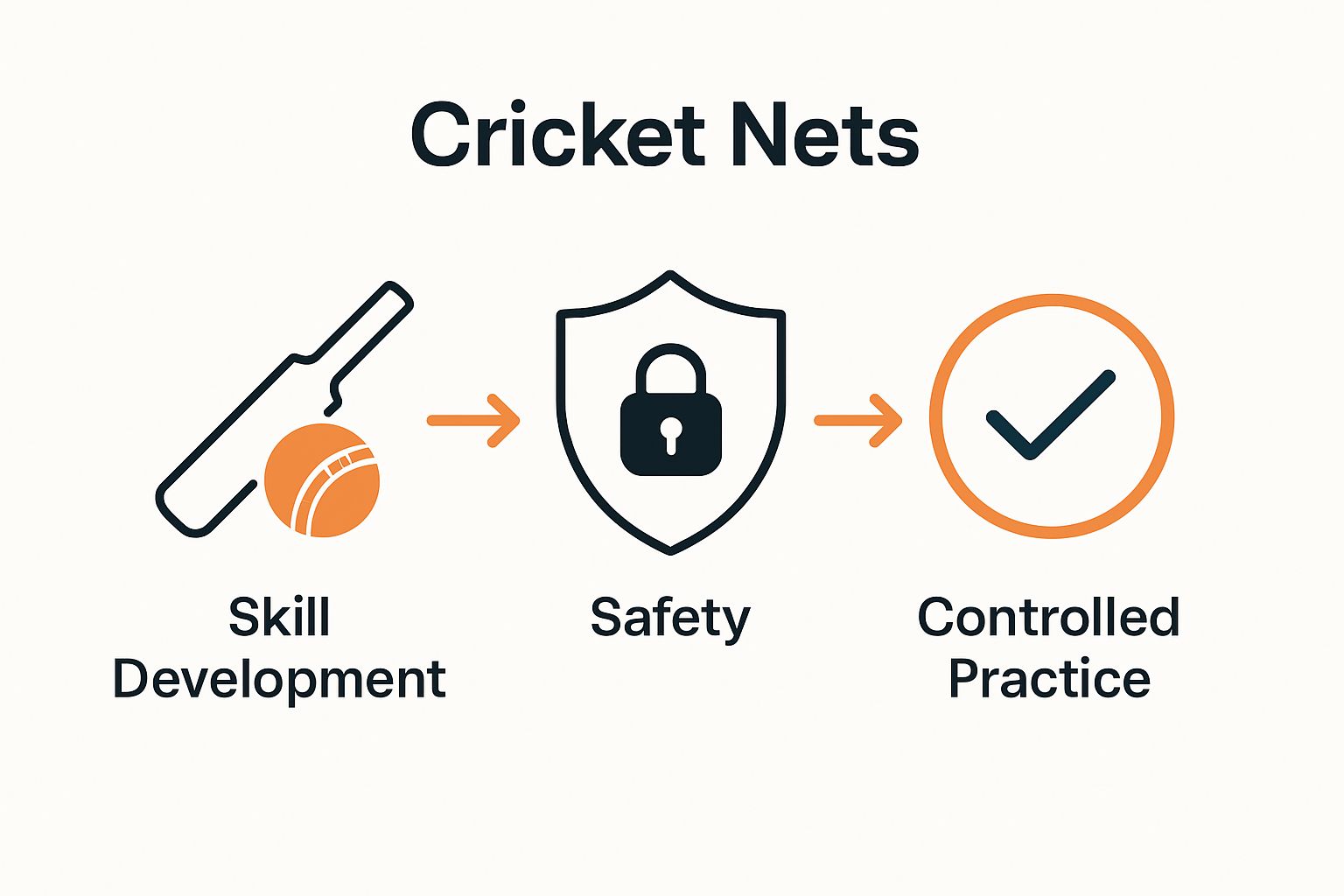 Infographic comparing three purposes of cricket nets: skill, safety, control