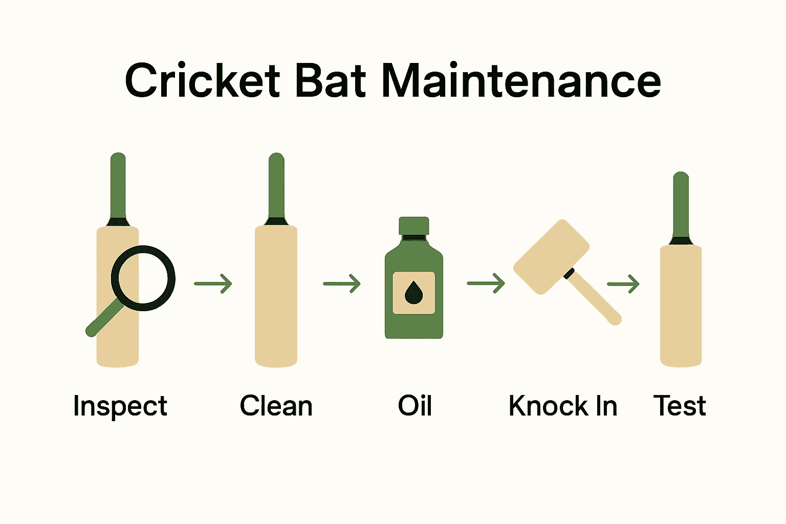 Cricket bat maintenance process infographic with step icons and arrows.