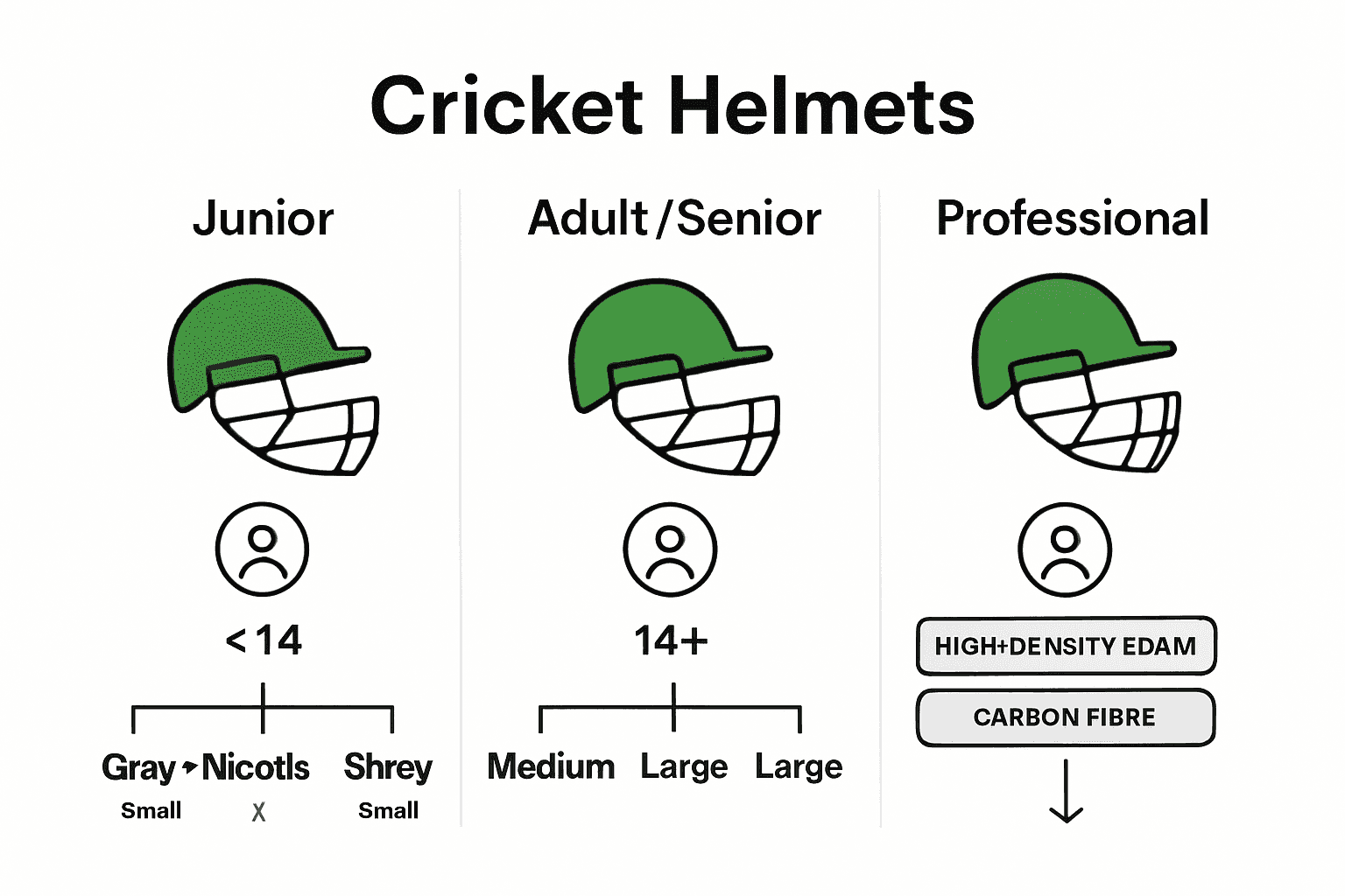 Comparison of cricket helmet types and size ranges by brand