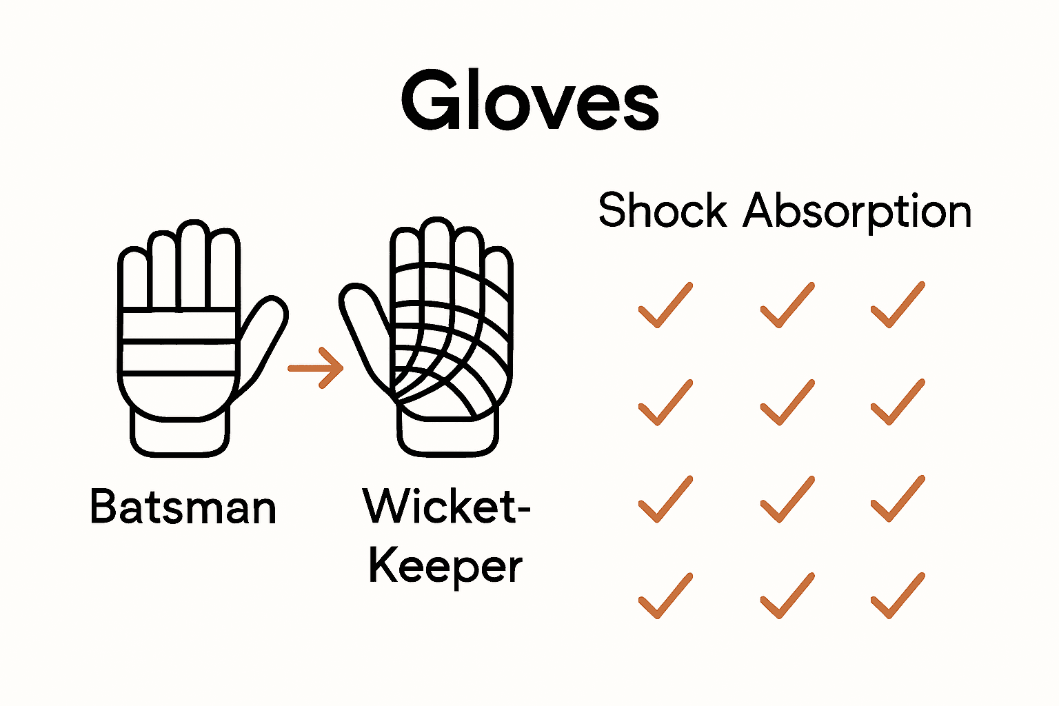 Comparison between batsman gloves and wicket-keeper gloves with icons and key differences.