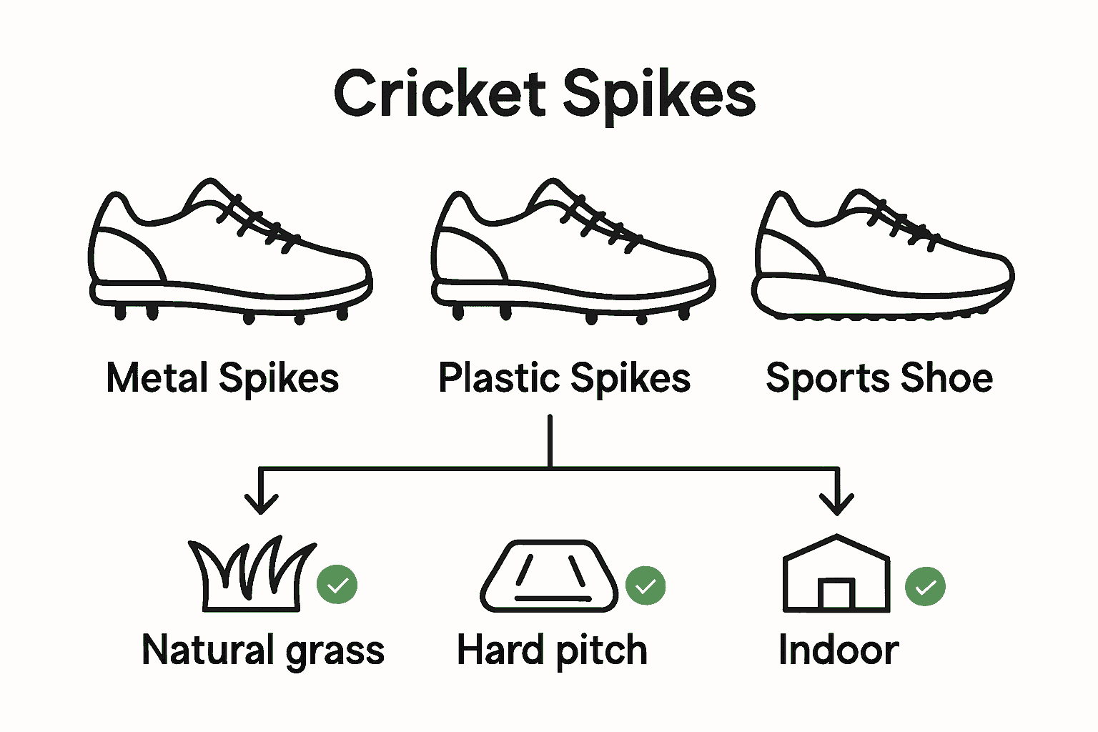 Infographic comparing metal, plastic, and rubber-soled cricket spikes.