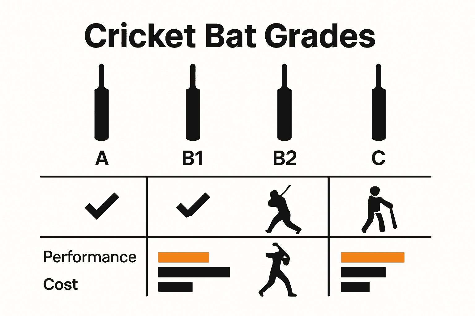 Infographic comparing cricket bat grades and target players