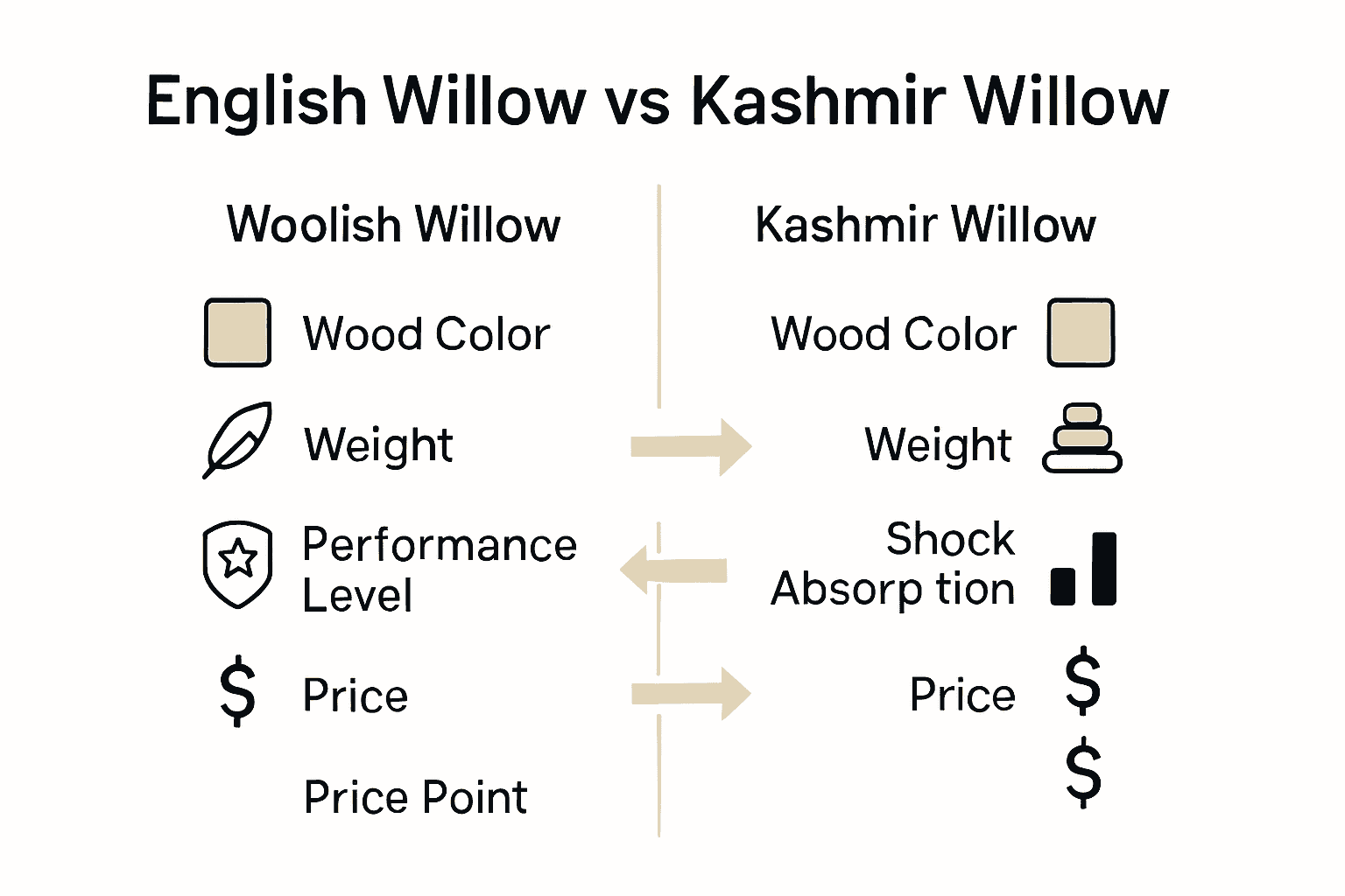 Infographic comparing English willow and Kashmir willow cricket bats, featuring icons and performance data.