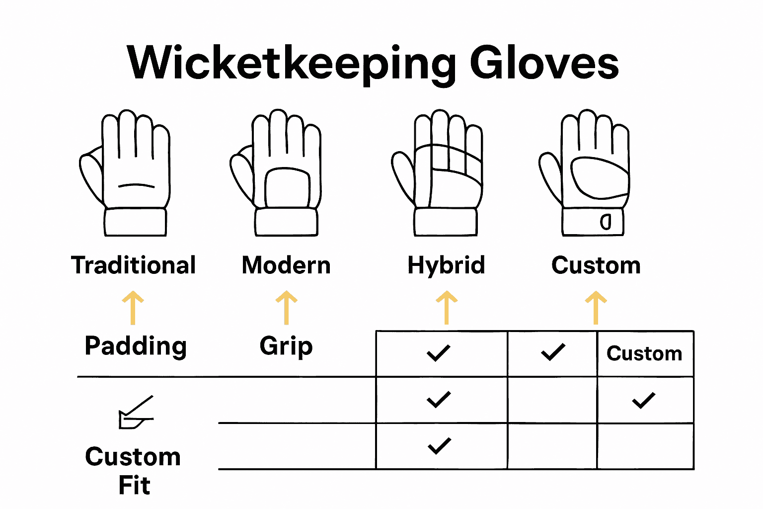 Infographic comparing wicketkeeping glove types and features