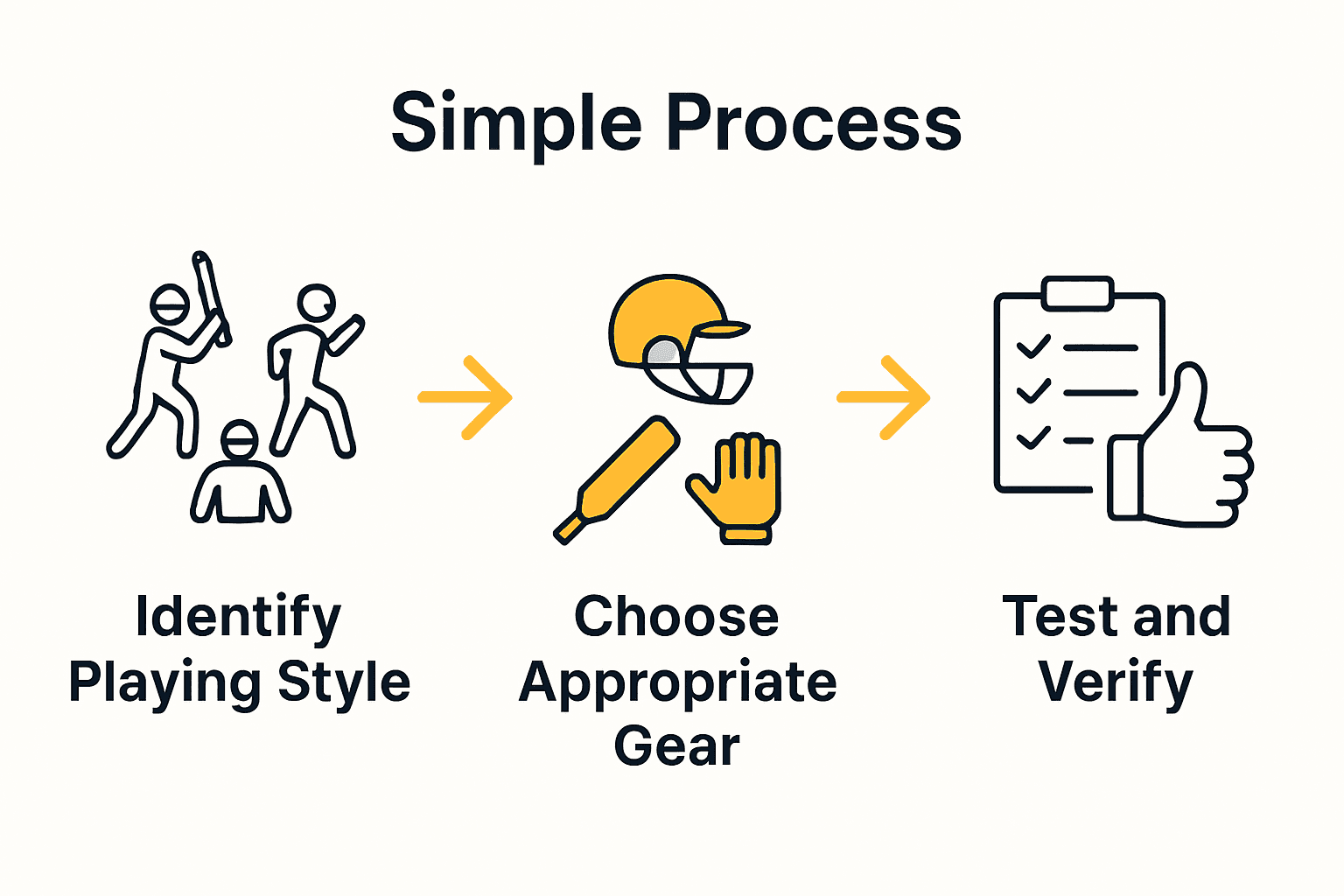 Infographic showing steps to choose cricket gear: style, selection, verification.