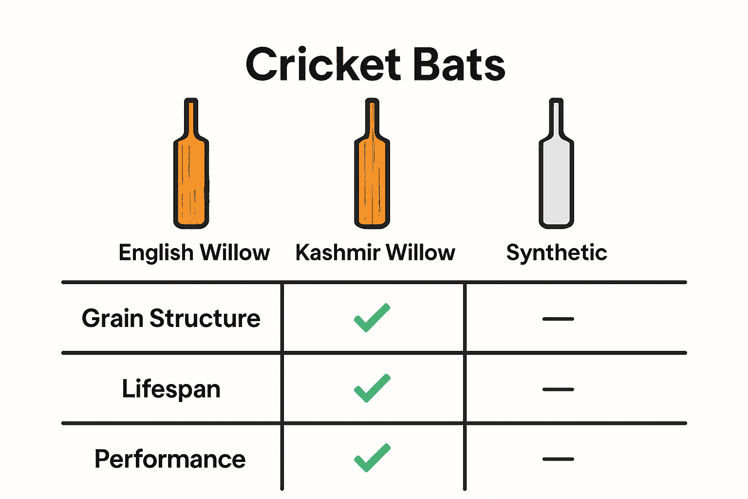 Infographic comparing English willow, Kashmir willow, and synthetic cricket bats by grain structure, lifespan, and performance.