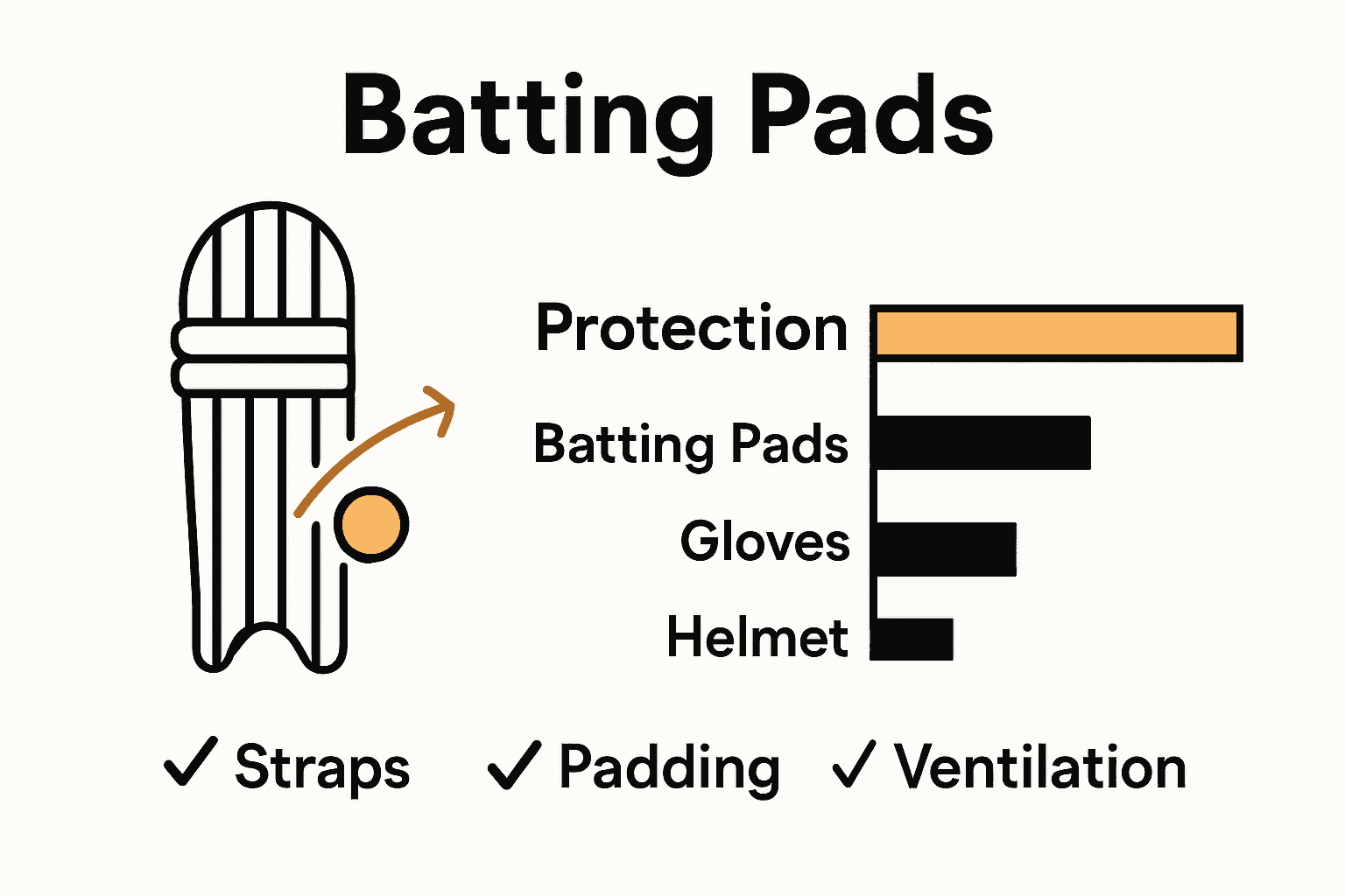 Infographic comparing protection levels of cricket batting pads, gloves, and helmets using icons and a side-by-side chart.