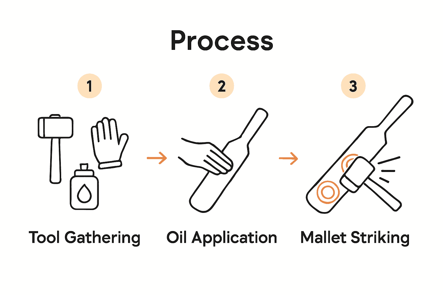 Three-step cricket bat preparation process infographic: tools, oiling, mallet striking.