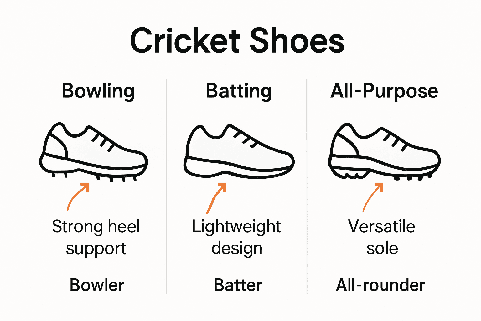 Infographic comparing bowling, batting, and all-purpose cricket shoes by features and roles.
