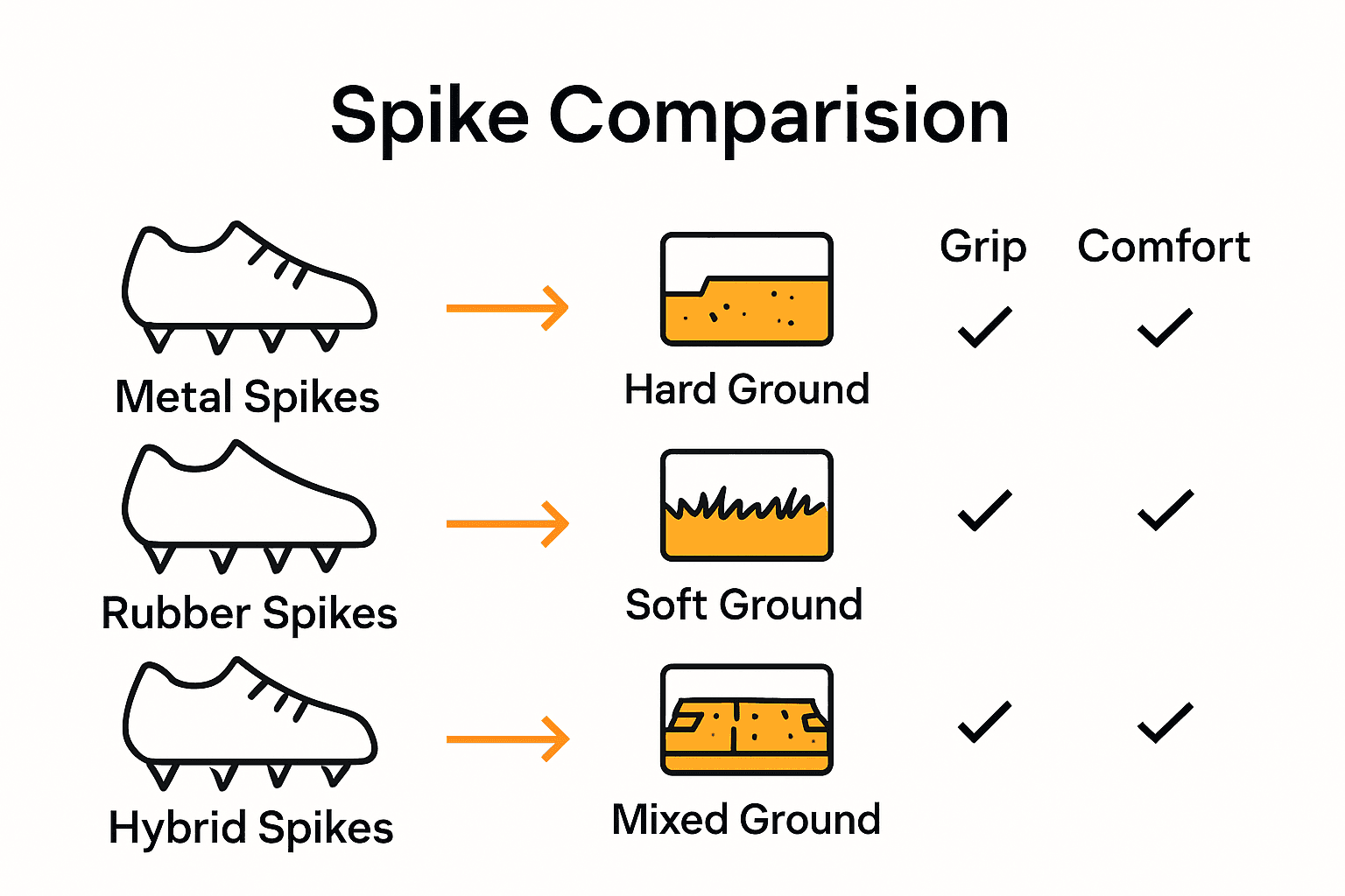 Comparison infographic showing metal, rubber, and hybrid cricket spikes and their best field uses.