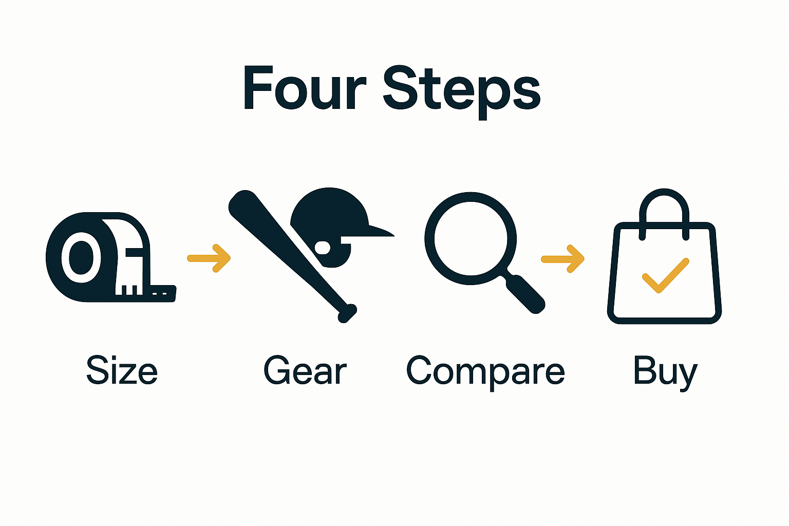 Infographic showing steps to buy cricket kit